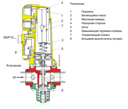 SKP15.001E2: Привод для газовых клапанов, концевой выключатель, 1-ступенчатый, AC230В